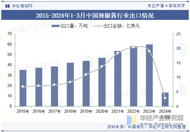 2015-2024年1-3月中国辣椒酱行业出口情况