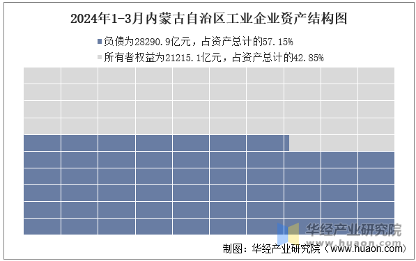 2024年1-3月内蒙古自治区工业企业资产结构图