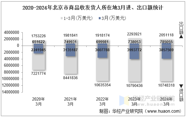 2020-2024年北京市商品收发货人所在地3月进、出口额统计