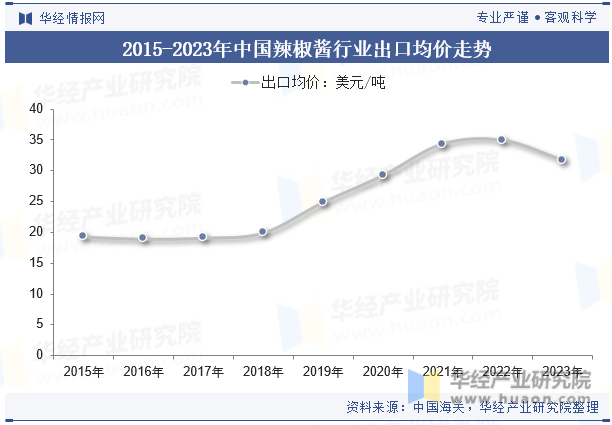 2015-2023年中国辣椒酱行业出口均价走势
