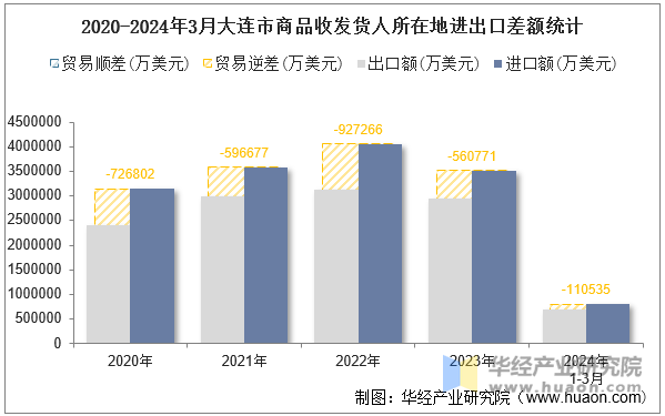 2020-2024年3月大连市商品收发货人所在地进出口差额统计