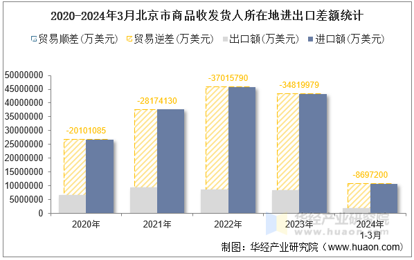 2020-2024年3月北京市商品收发货人所在地进出口差额统计