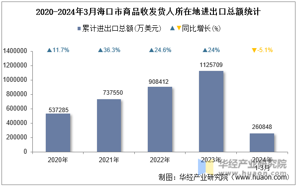 2020-2024年3月海口市商品收发货人所在地进出口总额统计