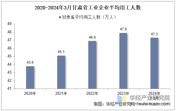 2020-2024年3月甘肃省工业企业平均用工人数