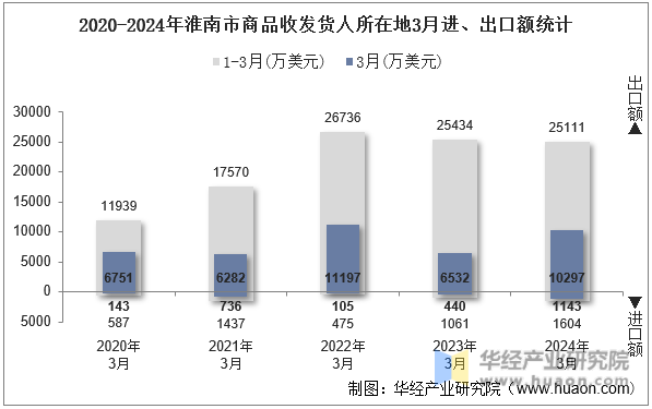 2020-2024年淮南市商品收发货人所在地3月进、出口额统计