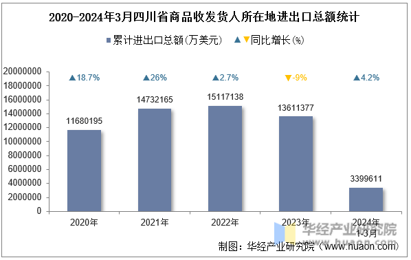 2020-2024年3月四川省商品收发货人所在地进出口总额统计