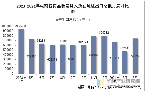 2023-2024年湖南省商品收发货人所在地进出口总额月度对比图