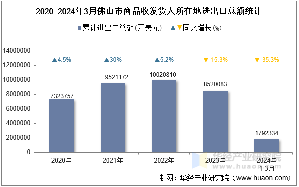 2020-2024年3月佛山市商品收发货人所在地进出口总额统计