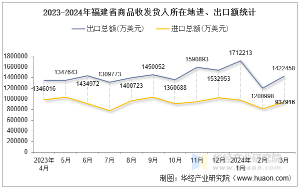 2023-2024年福建省商品收发货人所在地进、出口额统计