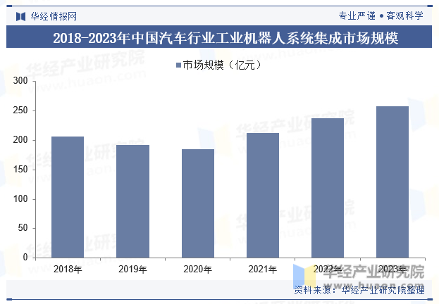 2018-2023年中国汽车行业工业机器人系统集成市场规模