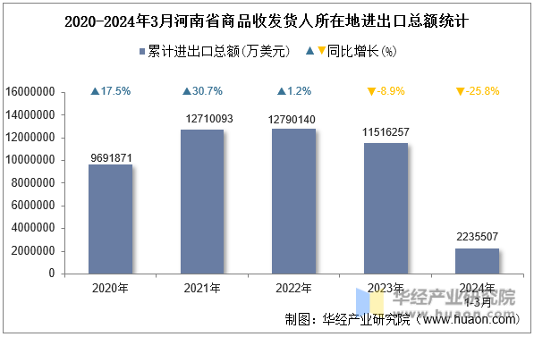 2020-2024年3月河南省商品收发货人所在地进出口总额统计