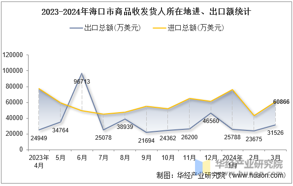 2023-2024年海口市商品收发货人所在地进、出口额统计