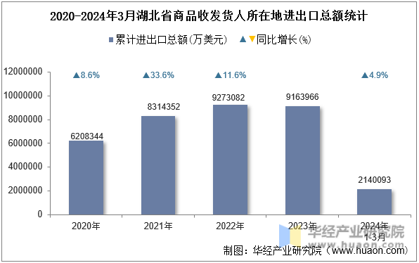2020-2024年3月湖北省商品收发货人所在地进出口总额统计