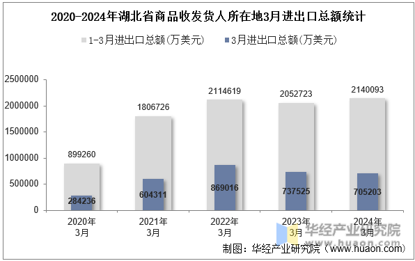 2020-2024年湖北省商品收发货人所在地3月进出口总额统计