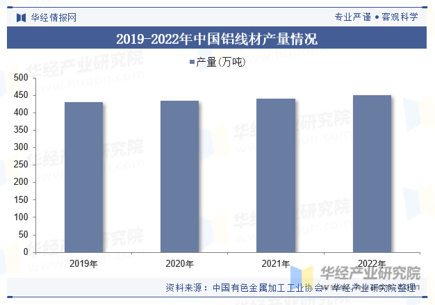 2019-2022年中国铝线材产量情况