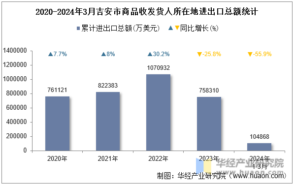 2020-2024年3月吉安市商品收发货人所在地进出口总额统计