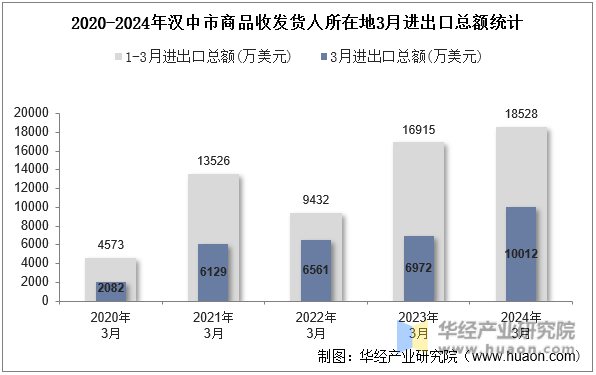 2020-2024年汉中市商品收发货人所在地3月进出口总额统计