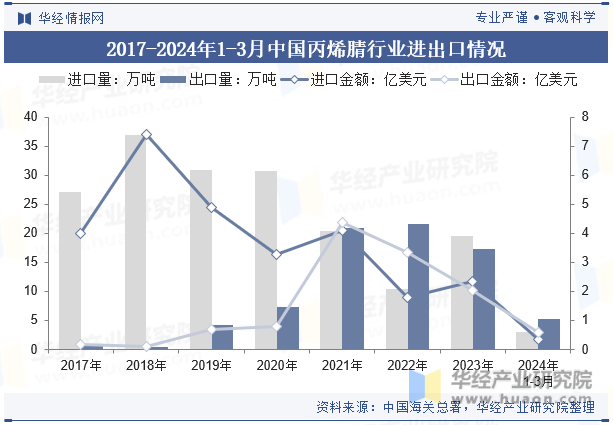 2017-2024年1-3月中国丙烯腈行业进出口情况