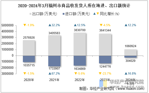 2020-2024年3月福州市商品收发货人所在地进、出口额统计