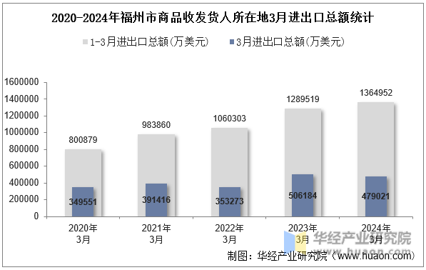 2020-2024年福州市商品收发货人所在地3月进出口总额统计