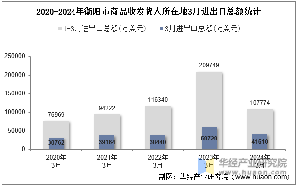 2020-2024年衡阳市商品收发货人所在地3月进出口总额统计