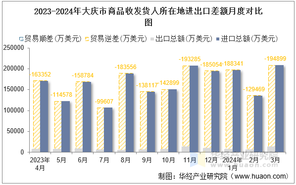 2023-2024年大庆市商品收发货人所在地进出口差额月度对比图