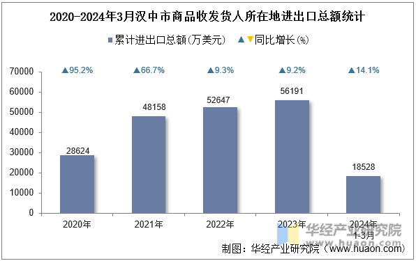 2020-2024年3月汉中市商品收发货人所在地进出口总额统计