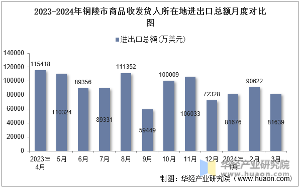 2023-2024年铜陵市商品收发货人所在地进出口总额月度对比图