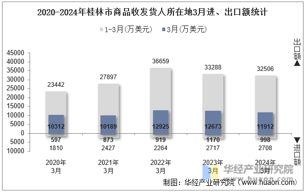 2020-2024年桂林市商品收发货人所在地3月进、出口额统计
