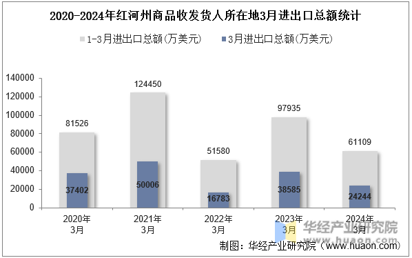 2020-2024年红河州商品收发货人所在地3月进出口总额统计
