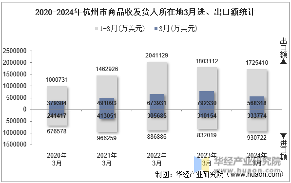 2020-2024年杭州市商品收发货人所在地3月进、出口额统计