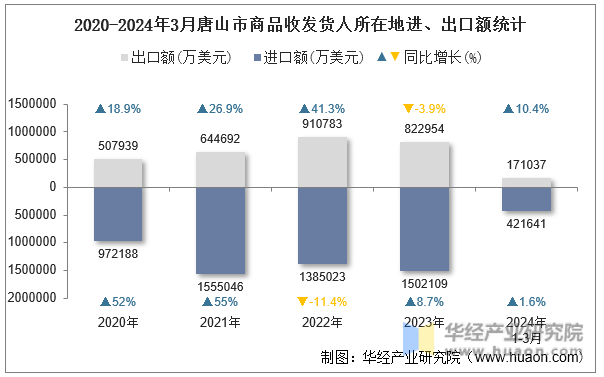 2020-2024年3月唐山市商品收发货人所在地进、出口额统计