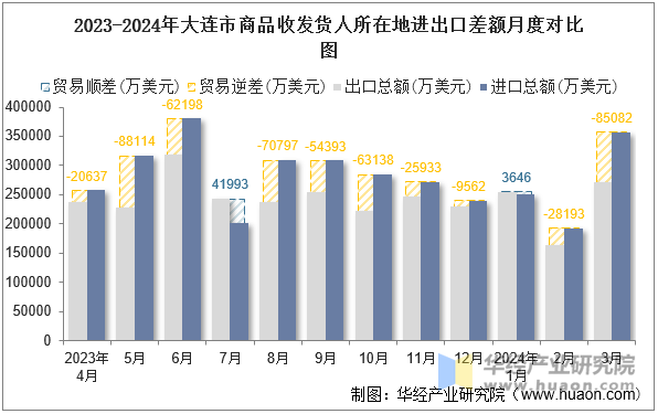 2023-2024年大连市商品收发货人所在地进出口差额月度对比图