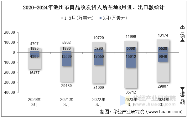 2020-2024年池州市商品收发货人所在地3月进、出口额统计