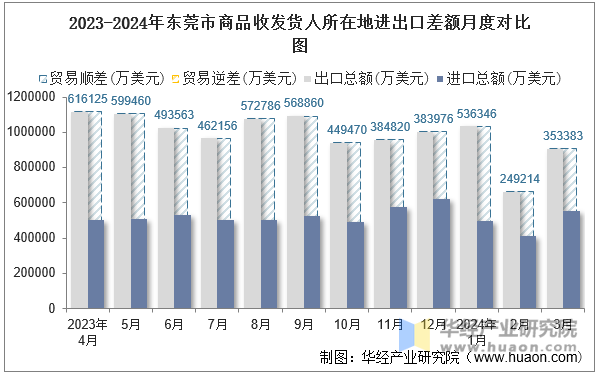 2023-2024年东莞市商品收发货人所在地进出口差额月度对比图