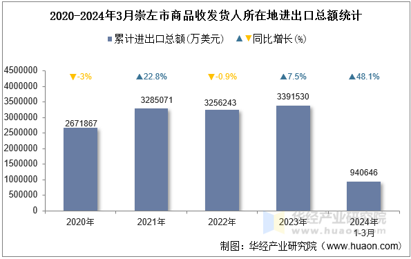 2020-2024年3月崇左市商品收发货人所在地进出口总额统计