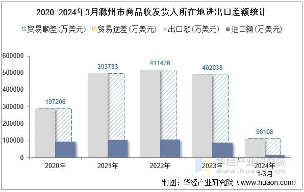 2020-2024年3月滁州市商品收发货人所在地进出口差额统计