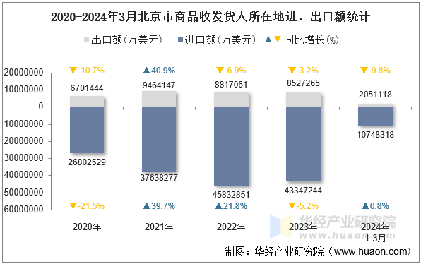 2020-2024年3月北京市商品收发货人所在地进、出口额统计