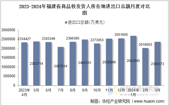 2023-2024年福建省商品收发货人所在地进出口总额月度对比图