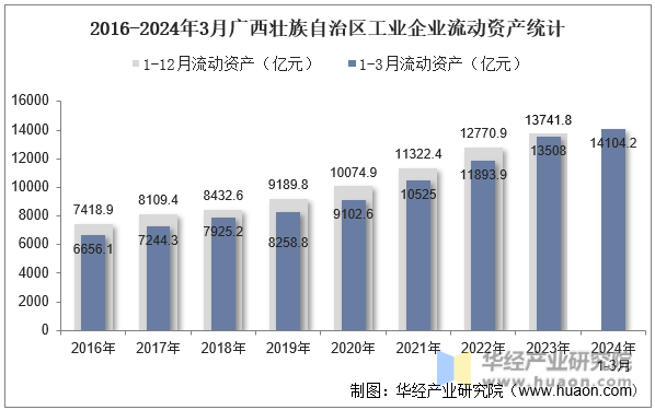 2016-2024年3月广西壮族自治区工业企业流动资产统计