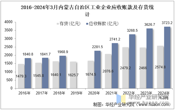 2016-2024年3月内蒙古自治区工业企业应收账款及存货统计