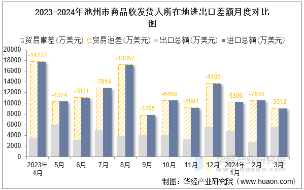 2023-2024年池州市商品收发货人所在地进出口差额月度对比图
