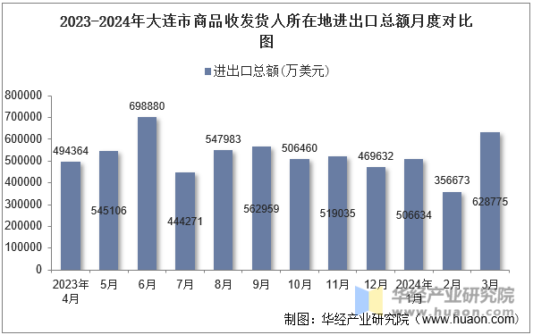 2023-2024年大连市商品收发货人所在地进出口总额月度对比图