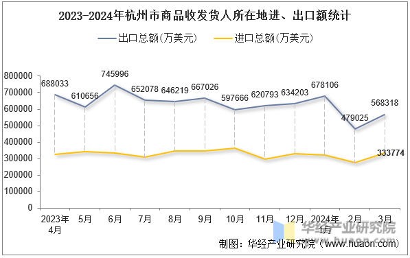 2023-2024年杭州市商品收发货人所在地进、出口额统计