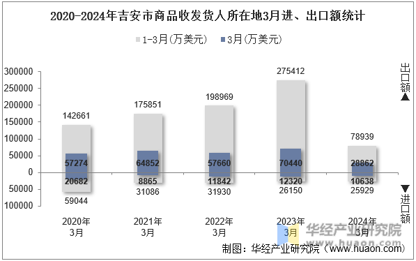 2020-2024年吉安市商品收发货人所在地3月进、出口额统计