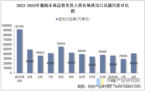 2023-2024年衡阳市商品收发货人所在地进出口总额月度对比图