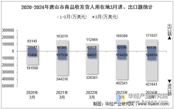 2020-2024年唐山市商品收发货人所在地3月进、出口额统计