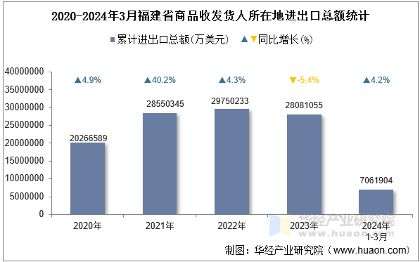 2020-2024年3月福建省商品收发货人所在地进出口总额统计