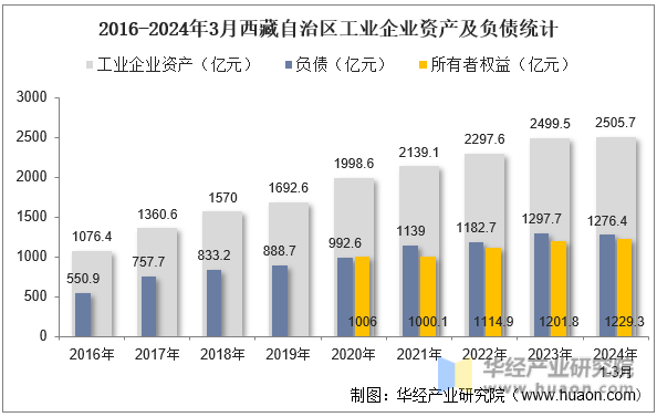 2016-2024年3月西藏自治区工业企业资产及负债统计