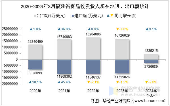 2020-2024年3月福建省商品收发货人所在地进、出口额统计